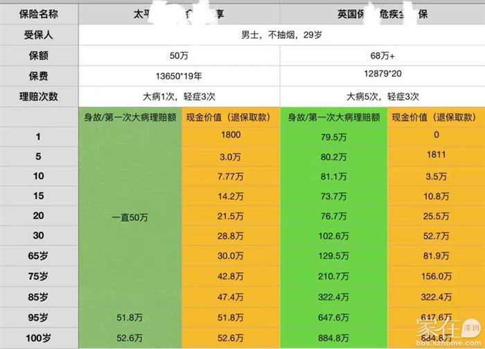 重疾险的保额随时间增加，抵抗通胀风险
