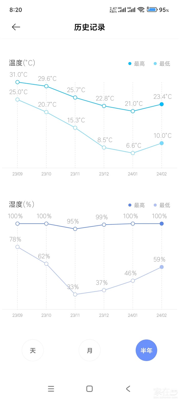 惠州家今年入冬以来最低温