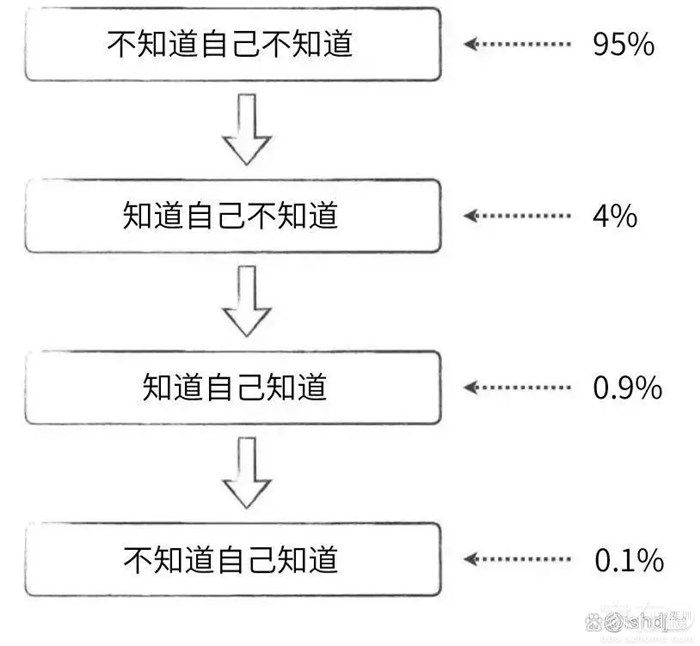 人的认知四个层次