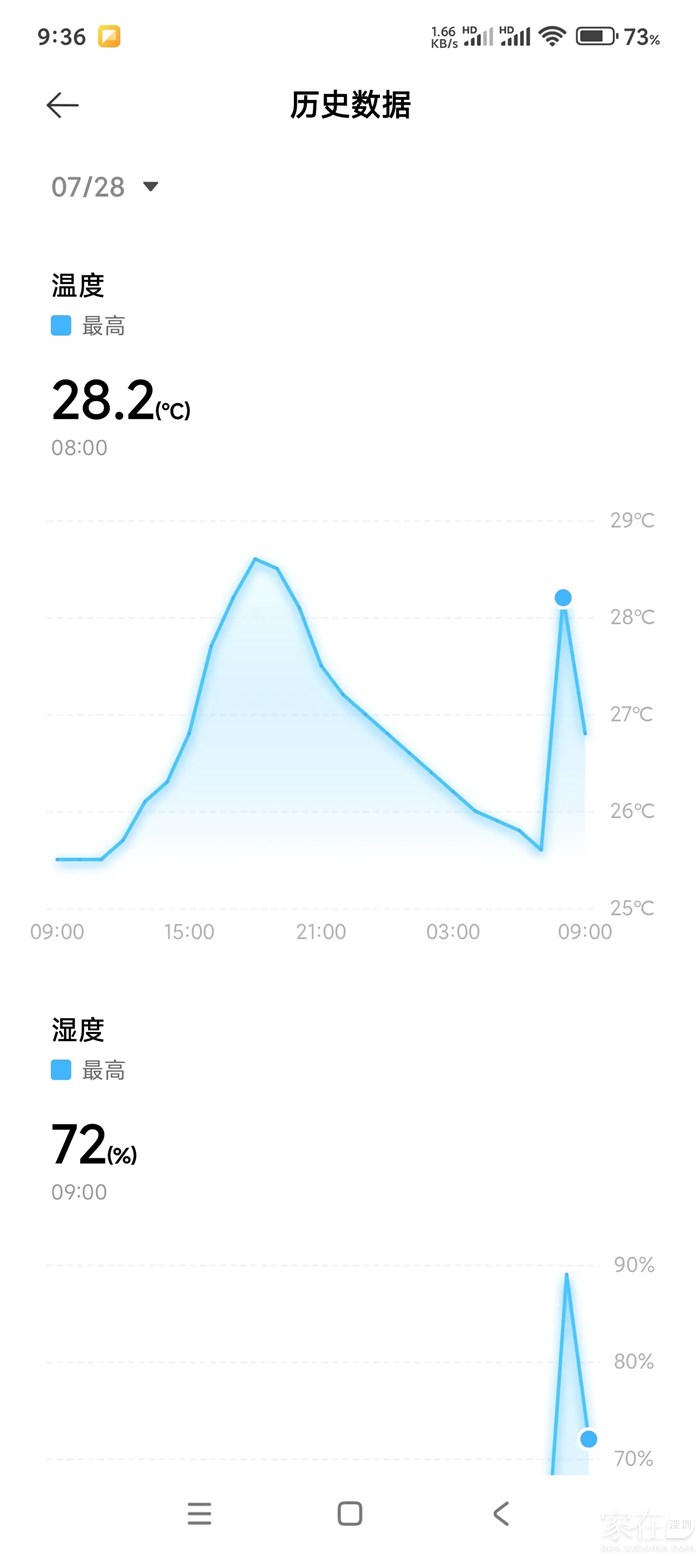 今早为什么一下又上到28度多了，因为早上起来烧水喽，温度计就是这么敏感。