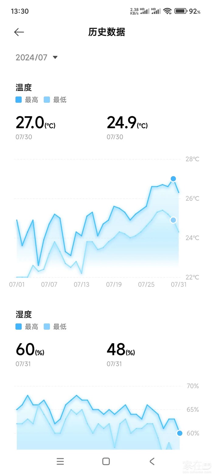 7月的温度