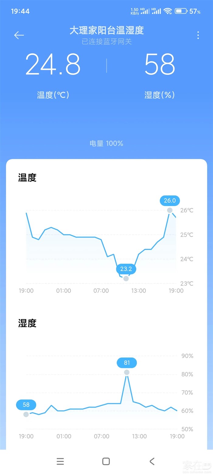 这是过去24小时一天的温湿度变化