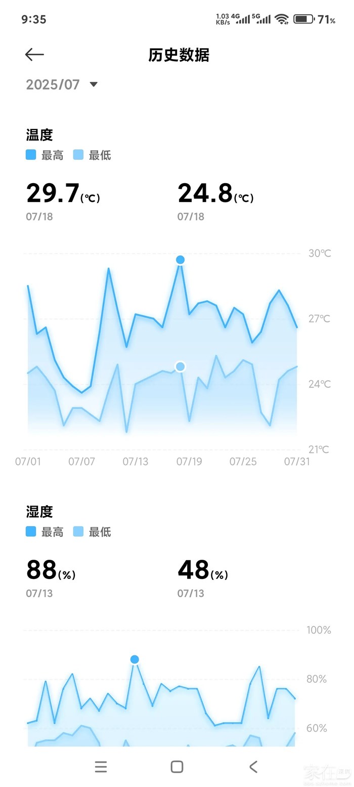 家里最热的地方--直面西晒的阳台都没超过30度。