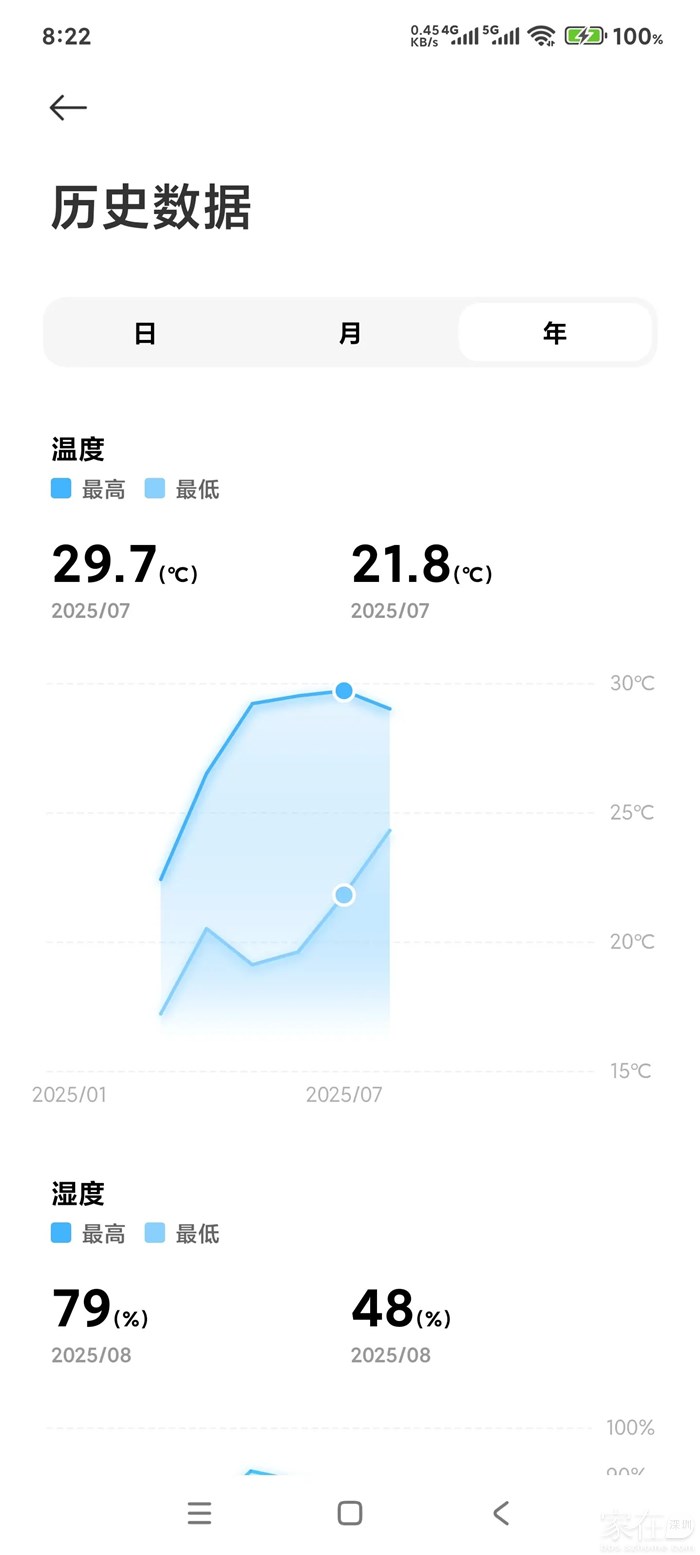 这是近半年的，哪怕直面西晒最高温度也未超过30度。